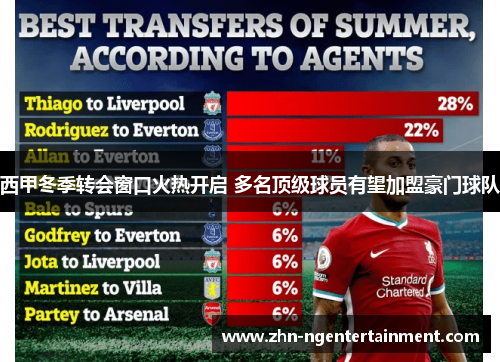 西甲冬季转会窗口火热开启 多名顶级球员有望加盟豪门球队 西甲冬季转会窗口火热开启 多名顶级球员有望加盟豪门球队